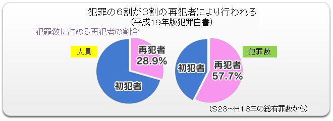 犯罪の６割が３割の再犯者により行われる